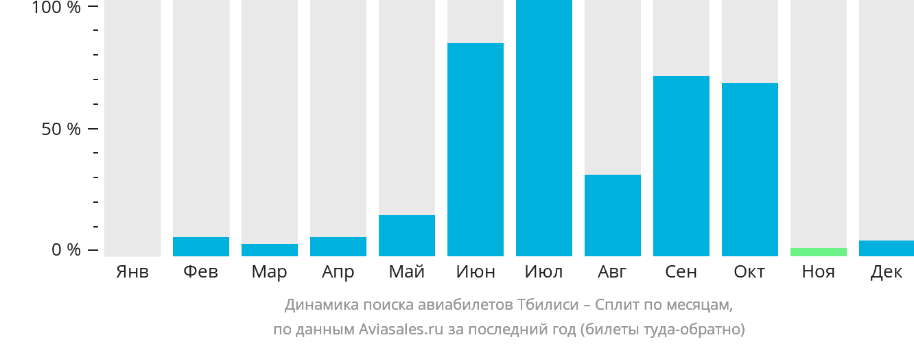 Динамика поиска авиабилетов из Тбилиси в Сплит по месяцам