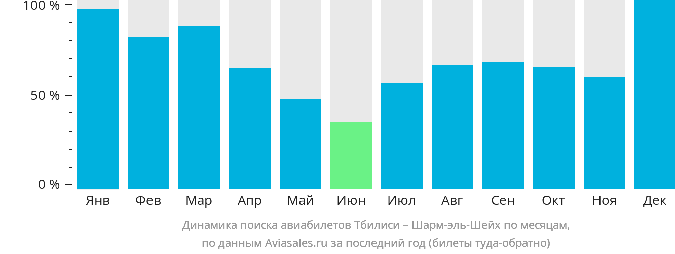 Динамика поиска авиабилетов из Тбилиси в Шарм-эш-Шейх по месяцам