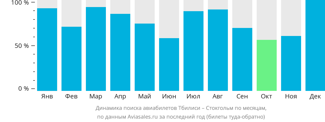 Динамика поиска авиабилетов из Тбилиси в Стокгольм по месяцам