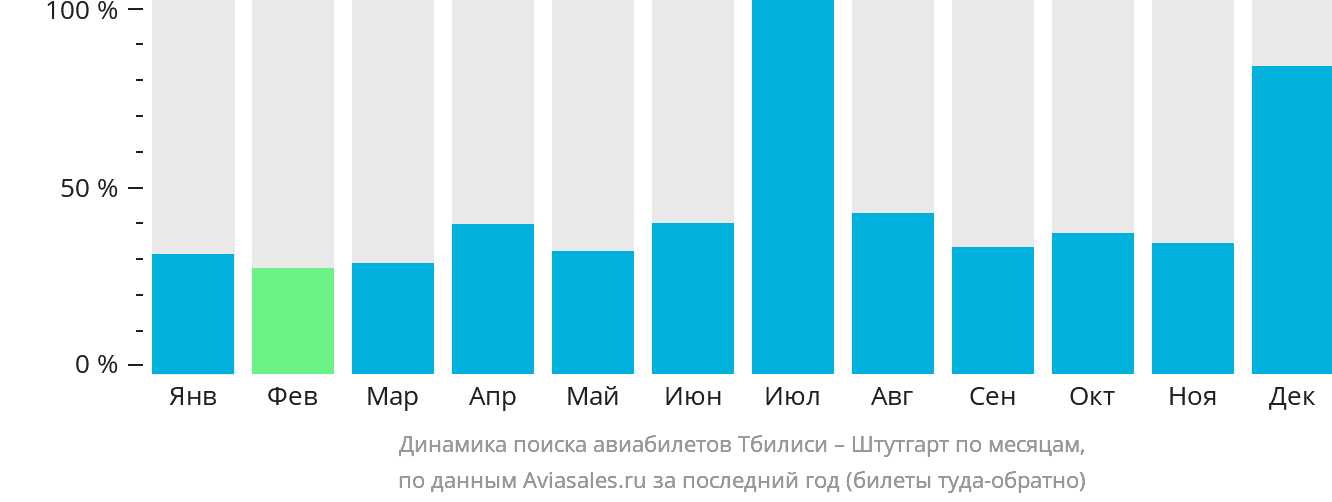 Динамика поиска авиабилетов из Тбилиси в Штутгарт по месяцам