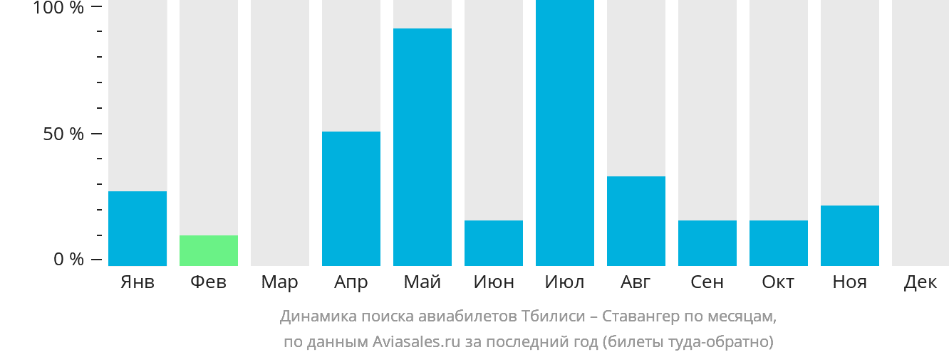 Динамика поиска авиабилетов из Тбилиси в Ставангер по месяцам