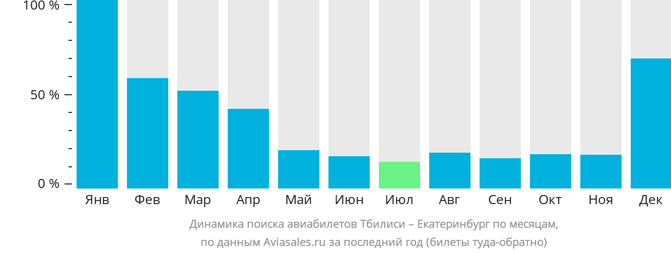 Динамика поиска авиабилетов из Тбилиси в Екатеринбург по месяцам