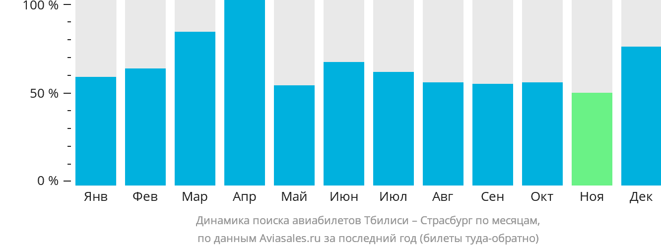 Динамика поиска авиабилетов из Тбилиси в Страсбург по месяцам