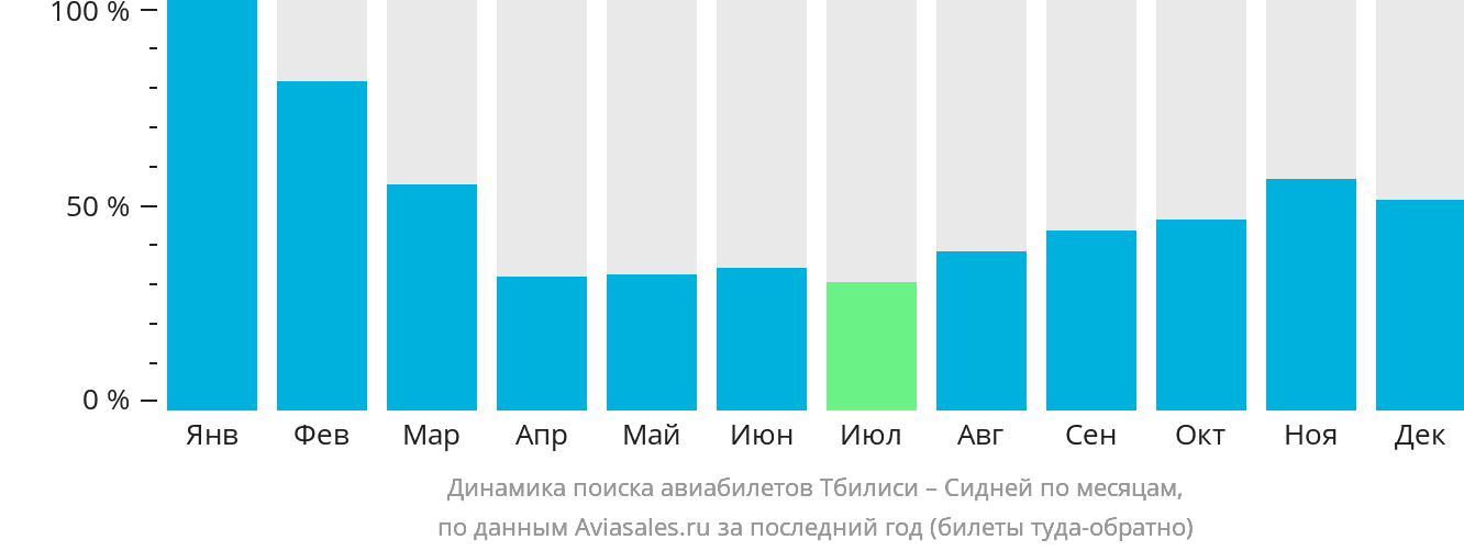 Динамика поиска авиабилетов из Тбилиси в Сидней по месяцам