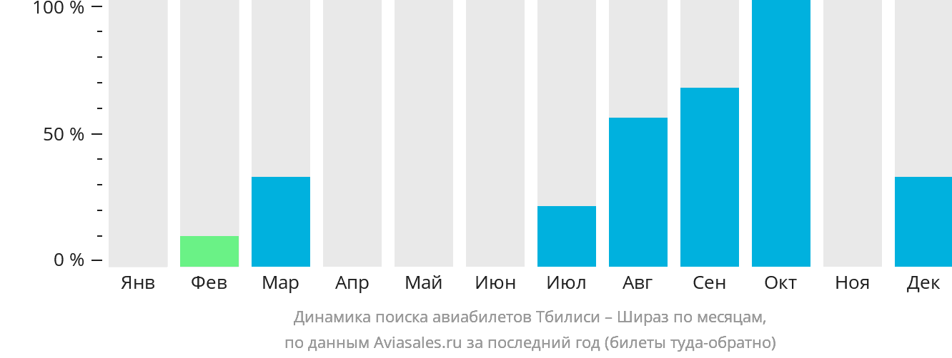 Динамика поиска авиабилетов из Тбилиси в Шираз по месяцам