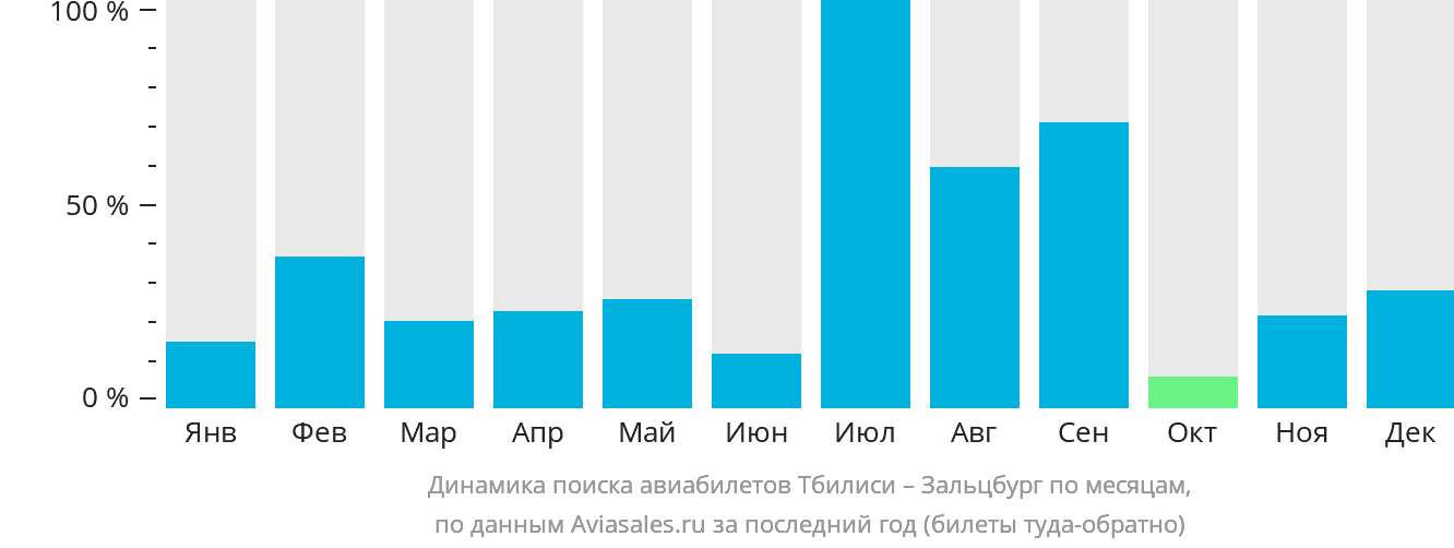 Динамика поиска авиабилетов из Тбилиси в Зальцбург по месяцам