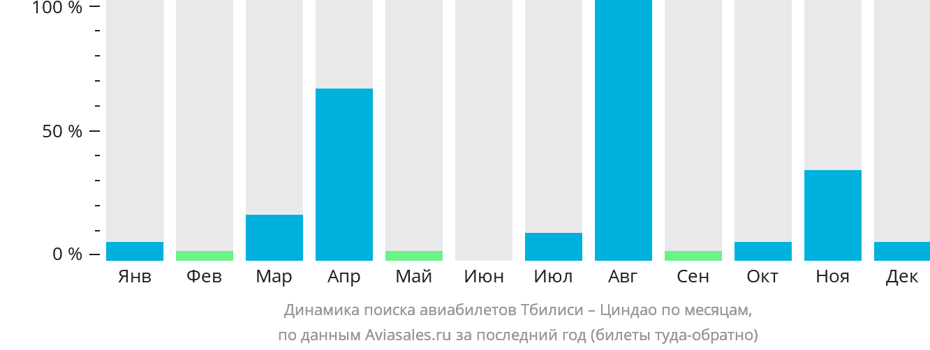 Динамика поиска авиабилетов из Тбилиси в Циндао по месяцам
