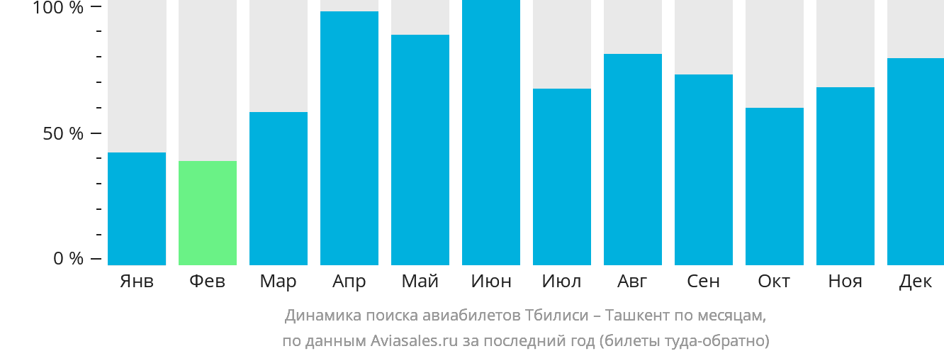 Динамика поиска авиабилетов из Тбилиси в Ташкент по месяцам