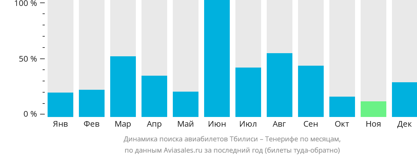 Динамика поиска авиабилетов из Тбилиси на Тенерифе по месяцам