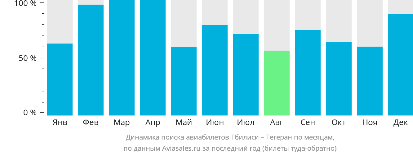 Динамика поиска авиабилетов из Тбилиси в Тегеран по месяцам