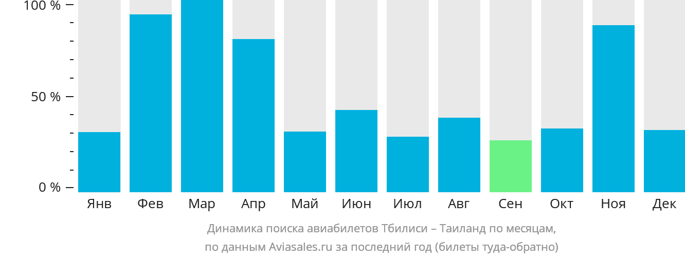 Динамика поиска авиабилетов из Тбилиси в Таиланд по месяцам