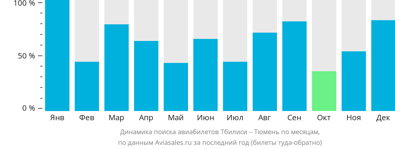 Динамика поиска авиабилетов из Тбилиси в Тюмень по месяцам