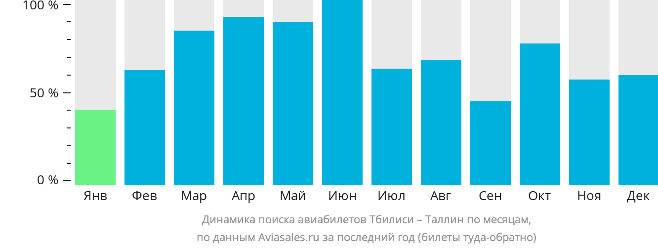 Динамика поиска авиабилетов из Тбилиси в Таллин по месяцам