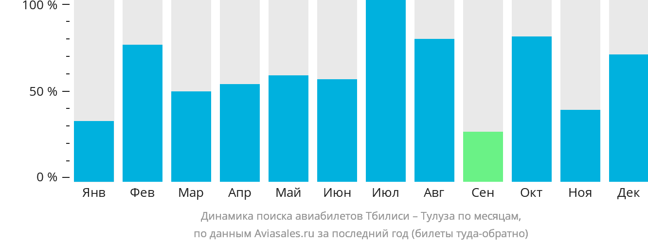 Динамика поиска авиабилетов из Тбилиси в Тулузу по месяцам