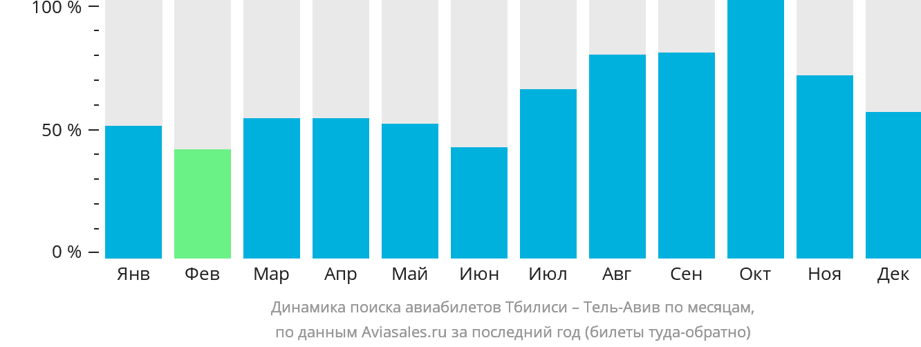 Динамика поиска авиабилетов из Тбилиси в Тель-Авив по месяцам