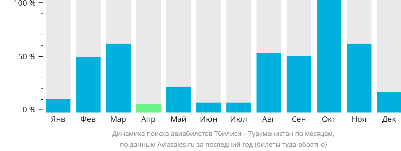 Динамика поиска авиабилетов из Тбилиси в Туркменистан по месяцам