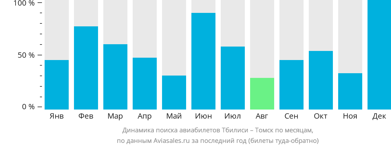 Динамика поиска авиабилетов из Тбилиси в Томск по месяцам