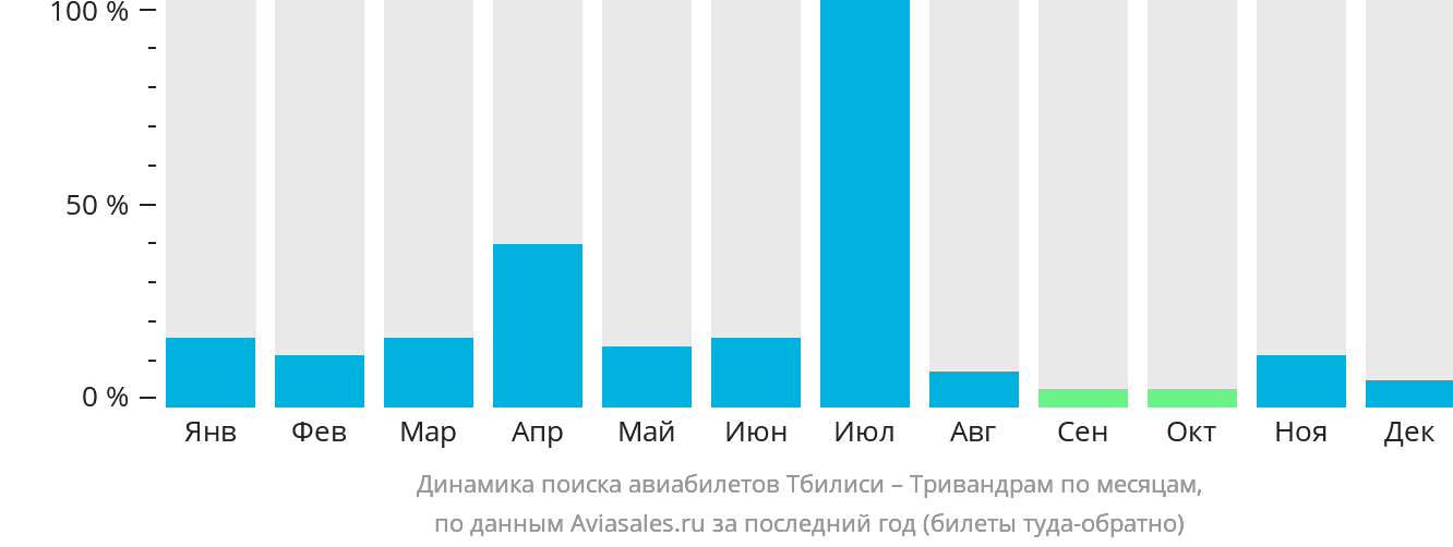 Динамика поиска авиабилетов из Тбилиси в Тривандрам по месяцам
