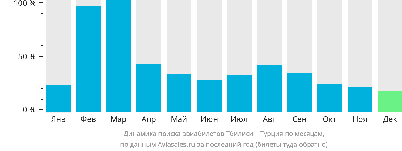 Динамика поиска авиабилетов из Тбилиси в Турцию по месяцам