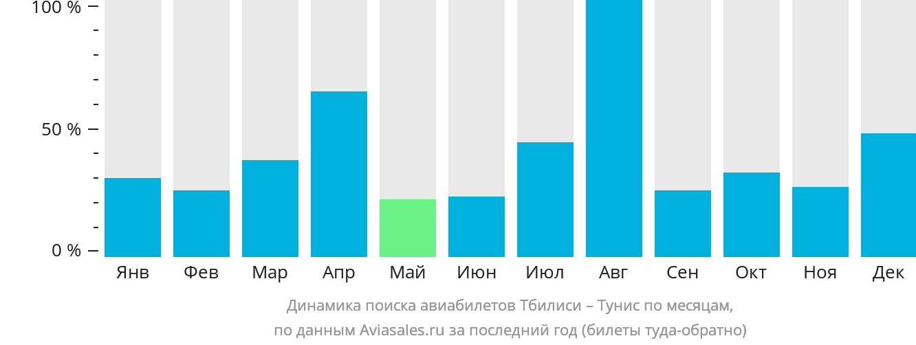Динамика поиска авиабилетов из Тбилиси в Тунис по месяцам