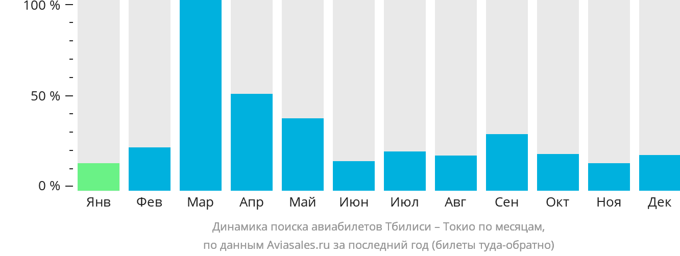 Динамика поиска авиабилетов из Тбилиси в Токио по месяцам