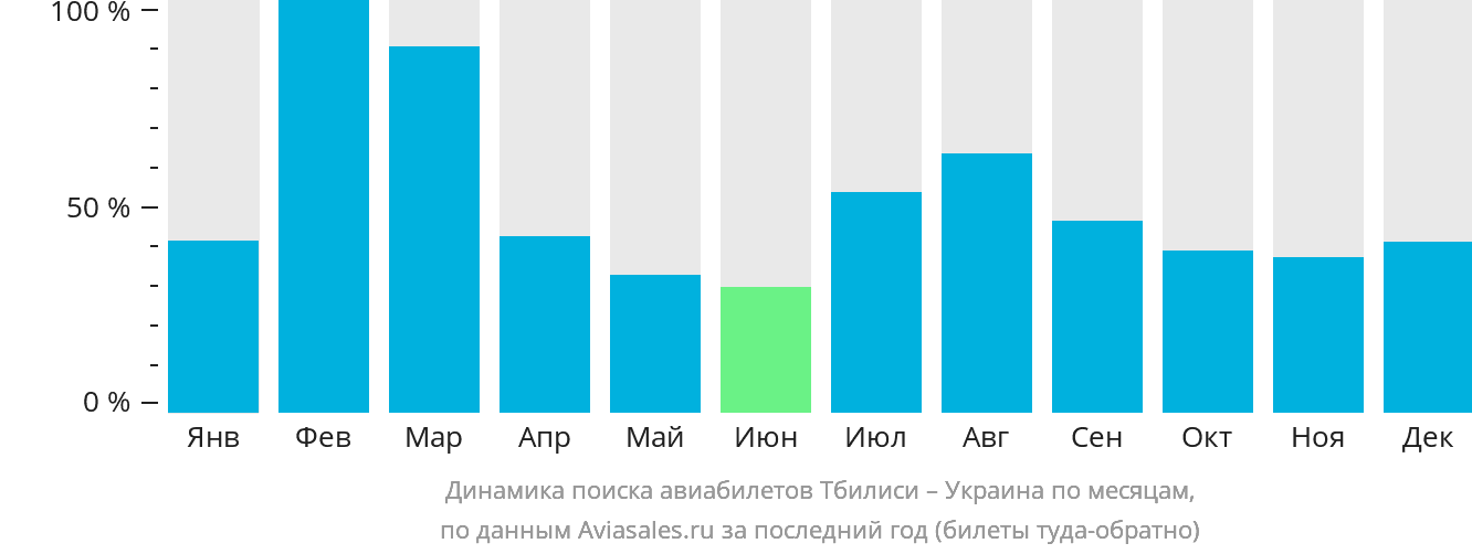 Динамика поиска авиабилетов из Тбилиси в Украину по месяцам