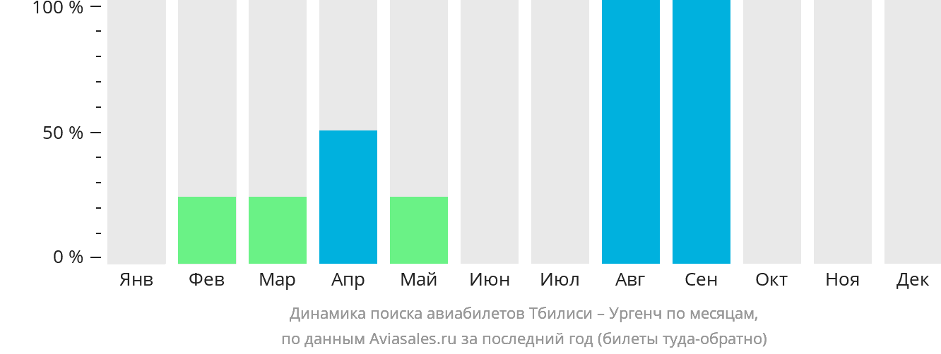Динамика поиска авиабилетов из Тбилиси в Ургенч по месяцам