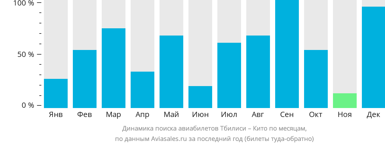 Динамика поиска авиабилетов из Тбилиси в Кито по месяцам