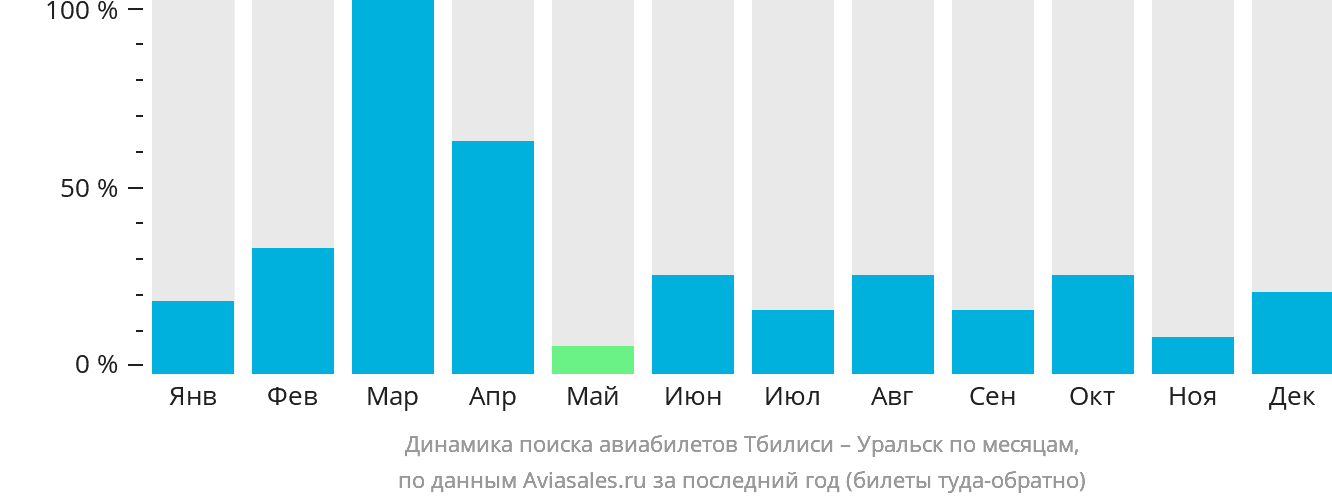 Динамика поиска авиабилетов из Тбилиси в Уральск по месяцам