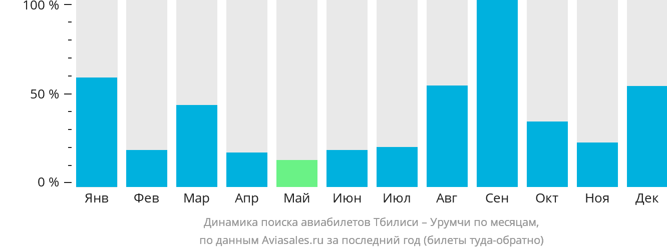 Динамика поиска авиабилетов из Тбилиси в Урумчи по месяцам