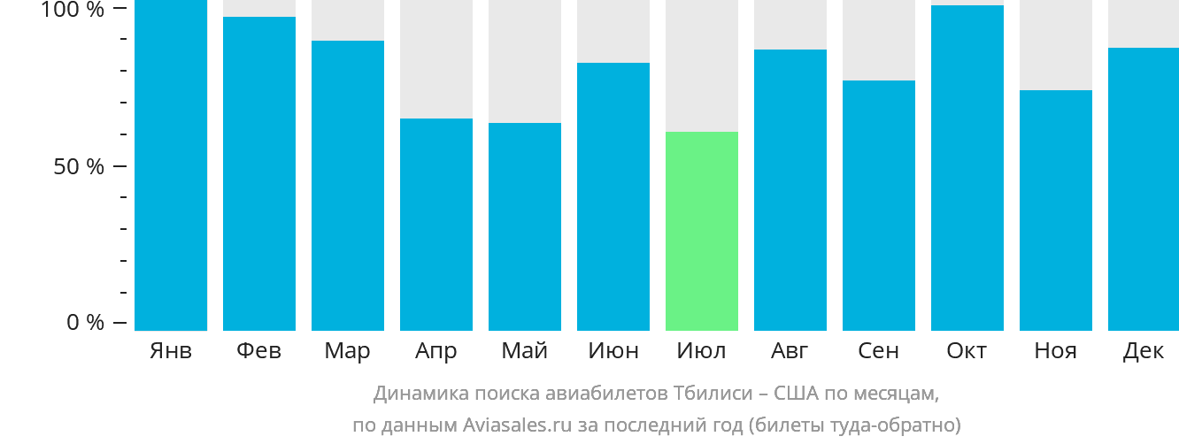 Динамика поиска авиабилетов из Тбилиси в США по месяцам