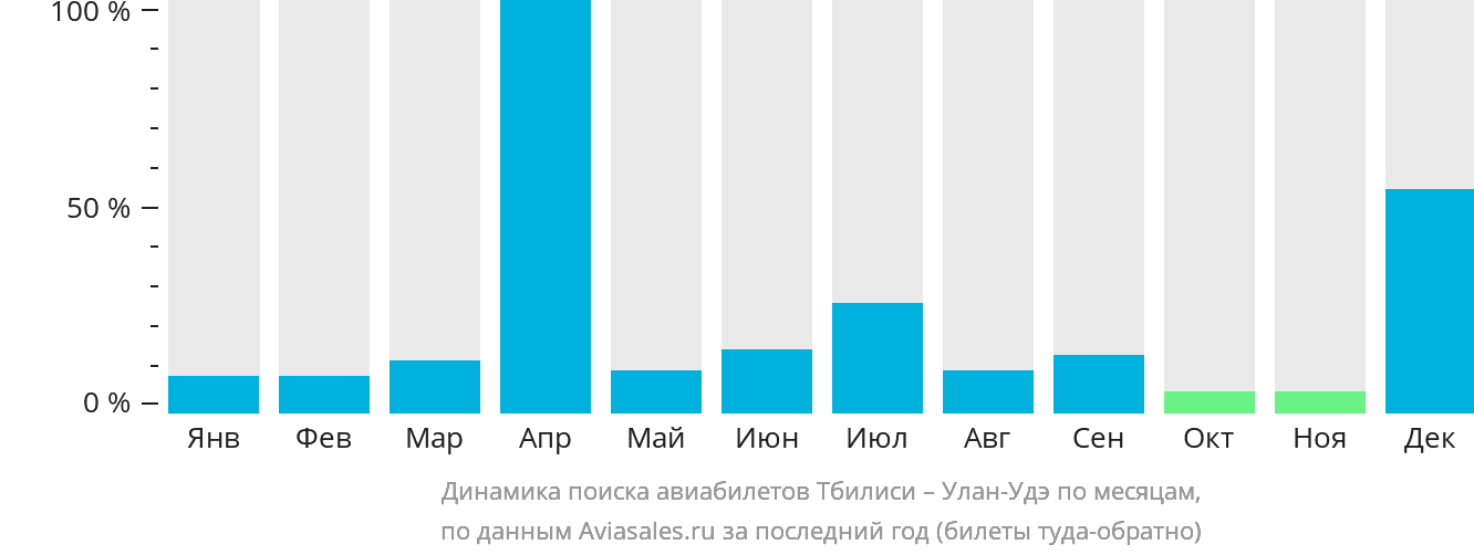 Динамика поиска авиабилетов из Тбилиси в Улан-Удэ по месяцам