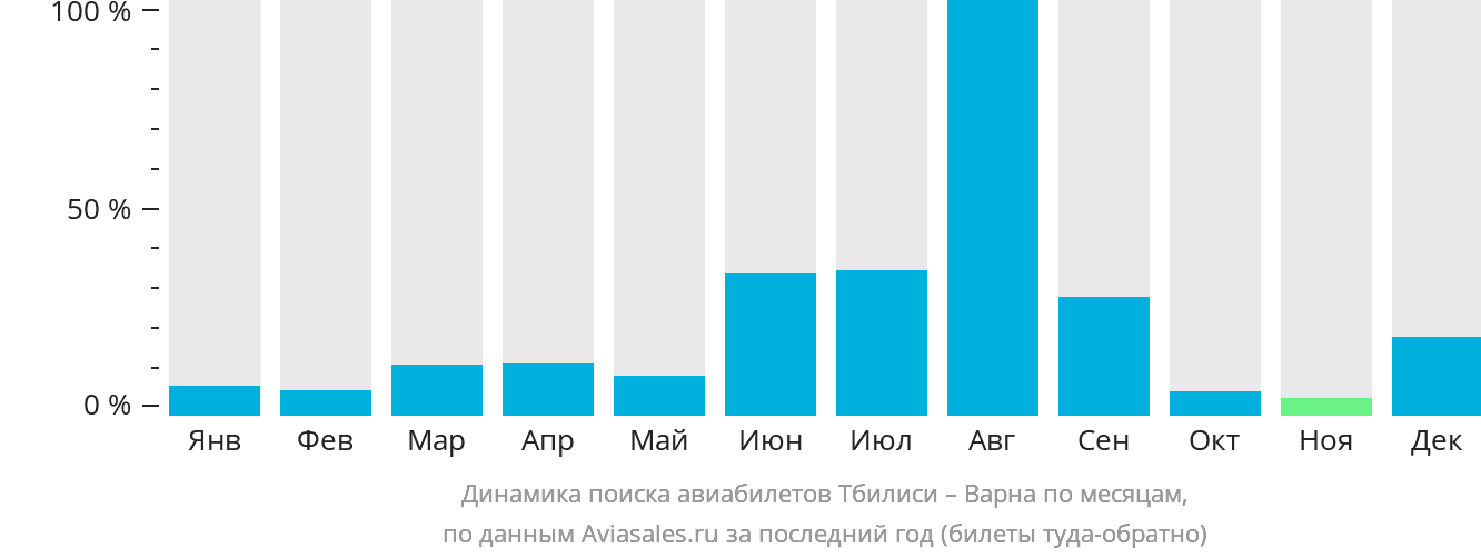 Динамика поиска авиабилетов из Тбилиси в Варну по месяцам