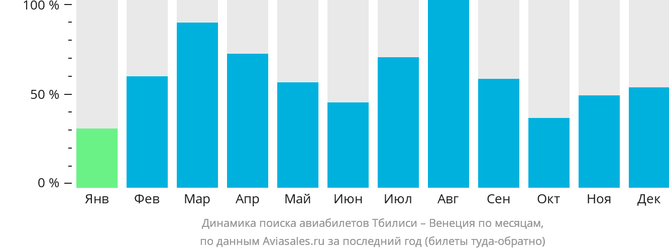 Динамика поиска авиабилетов из Тбилиси в Венецию по месяцам
