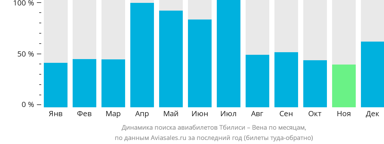 Динамика поиска авиабилетов из Тбилиси в Вену по месяцам