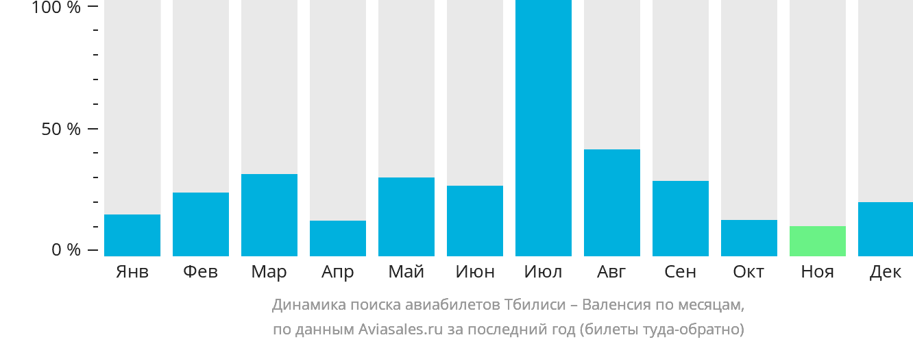 Динамика поиска авиабилетов из Тбилиси в Валенсию по месяцам
