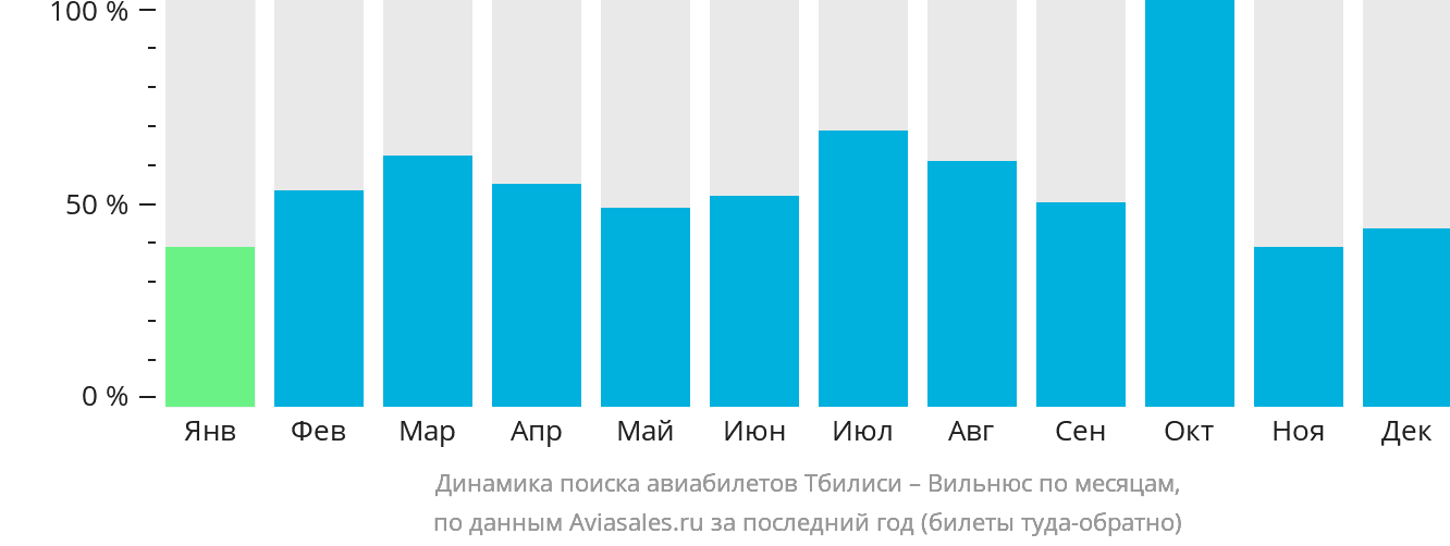 Динамика поиска авиабилетов из Тбилиси в Вильнюс по месяцам