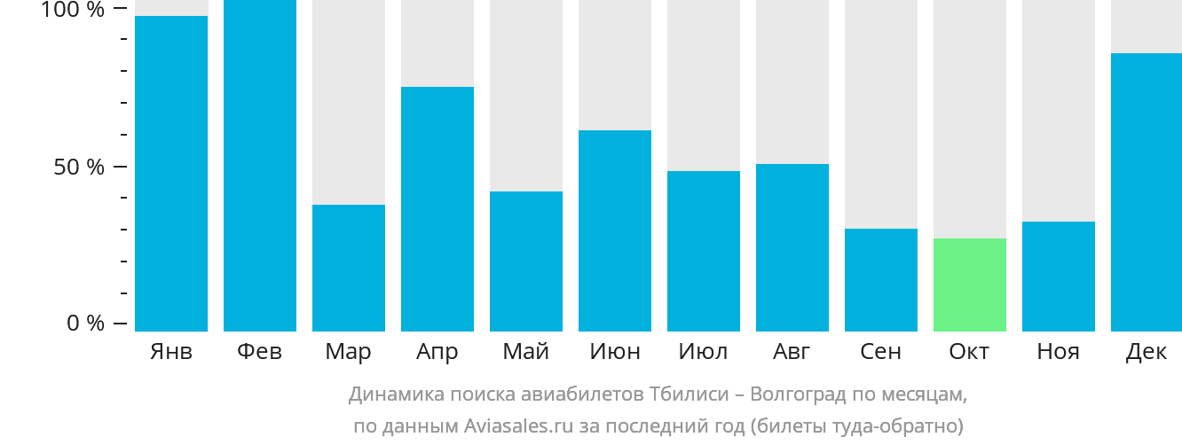 Динамика поиска авиабилетов из Тбилиси в Волгоград по месяцам