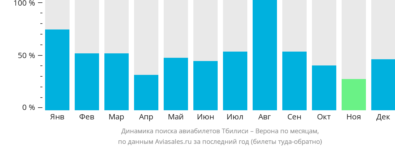 Динамика поиска авиабилетов из Тбилиси в Верону по месяцам