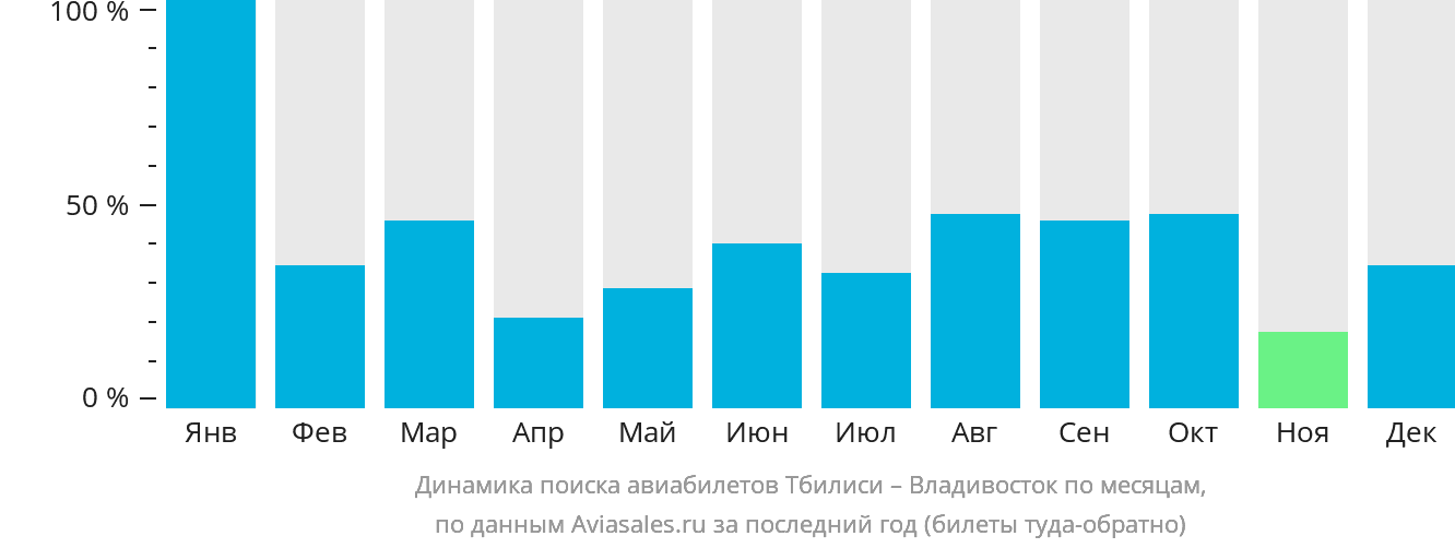 Динамика поиска авиабилетов из Тбилиси во Владивосток по месяцам
