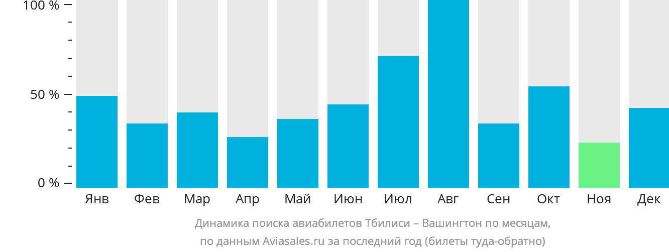 Динамика поиска авиабилетов из Тбилиси в Вашингтон по месяцам