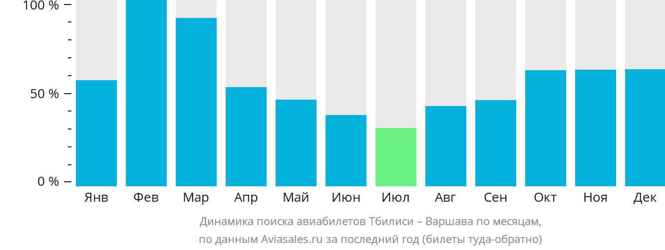 Динамика поиска авиабилетов из Тбилиси в Варшаву по месяцам
