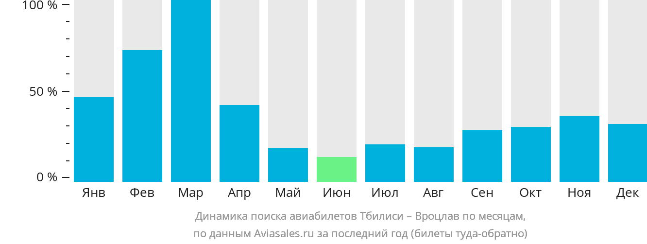 Динамика поиска авиабилетов из Тбилиси в Вроцлав по месяцам