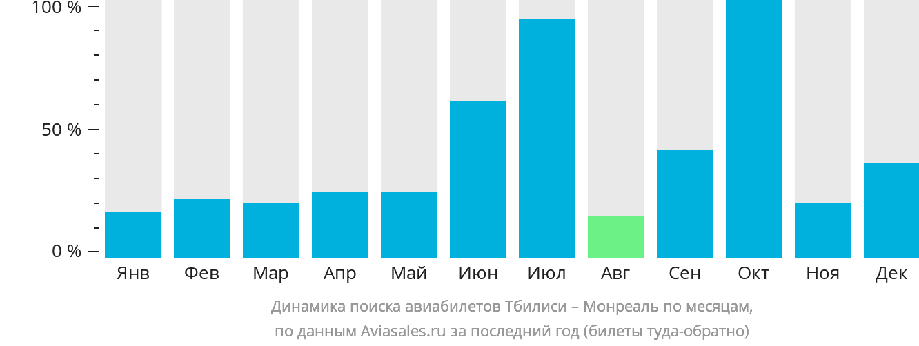 Динамика поиска авиабилетов из Тбилиси в Монреаль по месяцам