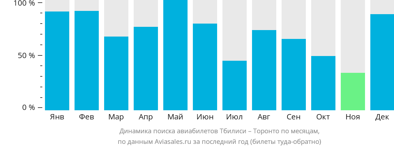 Динамика поиска авиабилетов из Тбилиси в Торонто по месяцам