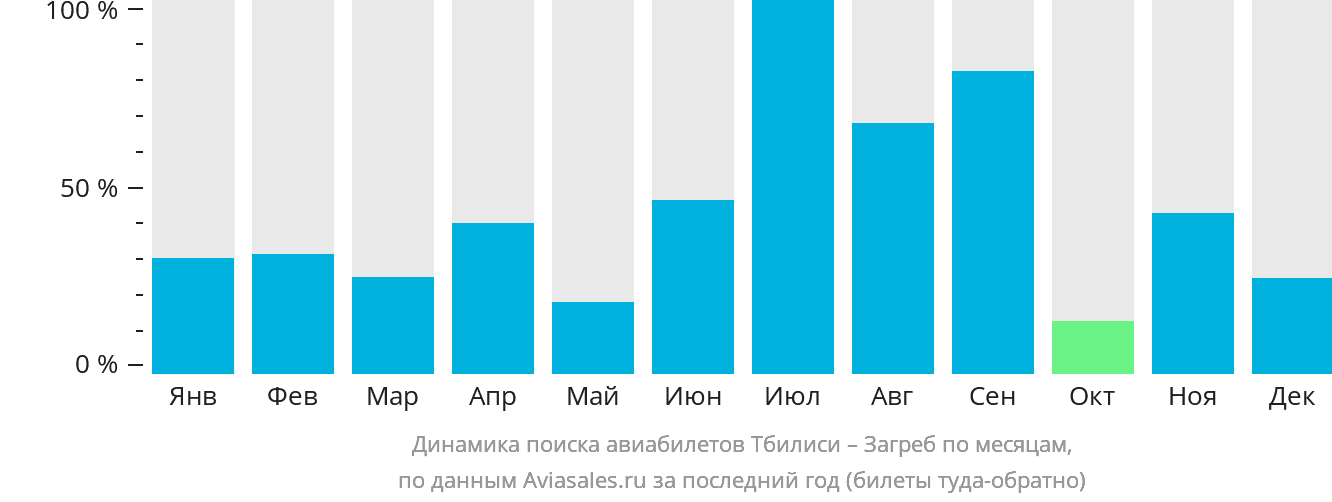 Динамика поиска авиабилетов из Тбилиси в Загреб по месяцам