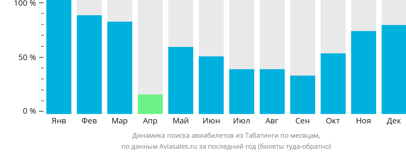 Динамика поиска авиабилетов из Табатинги по месяцам