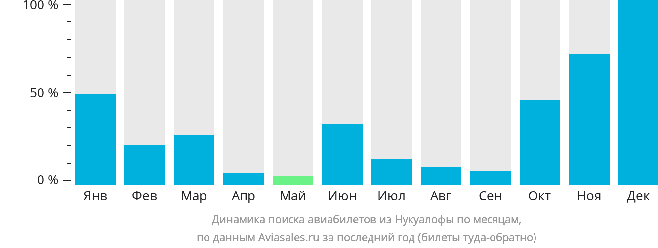 Динамика поиска авиабилетов из Нукуалофы по месяцам