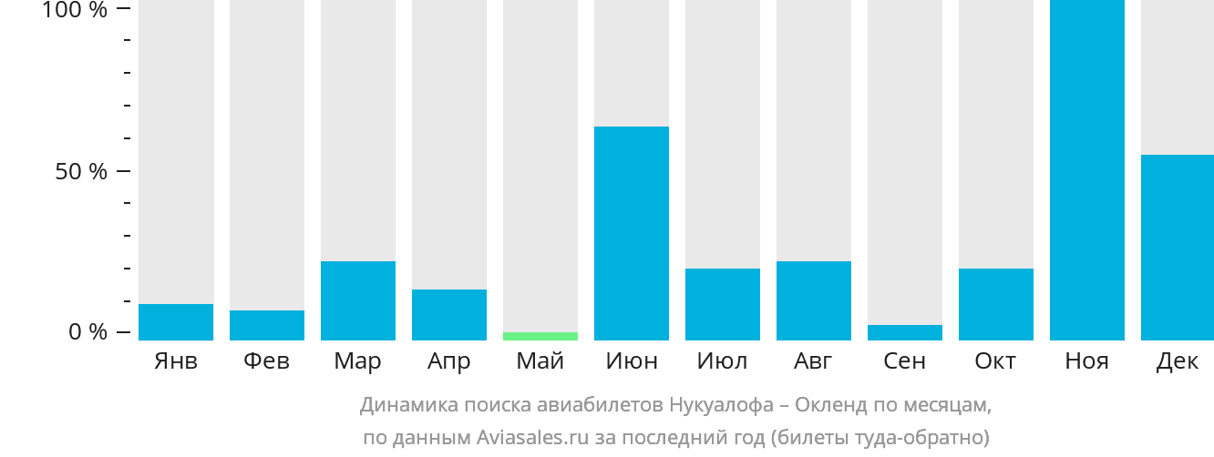 Динамика поиска авиабилетов из Нукуалофы в Окленд по месяцам
