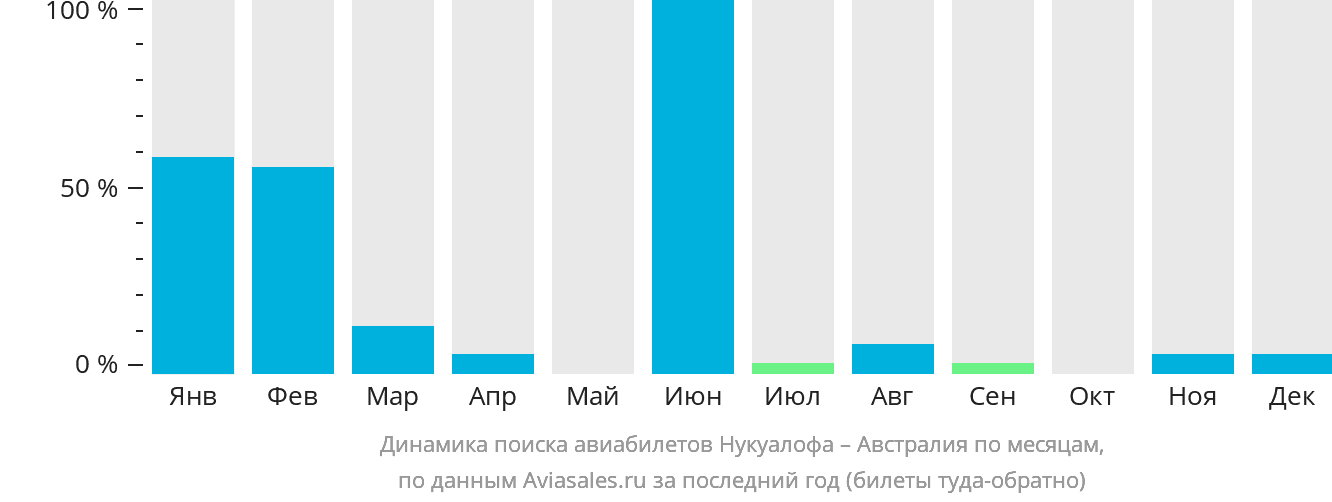 Динамика поиска авиабилетов из Нукуалофы в Австралию по месяцам